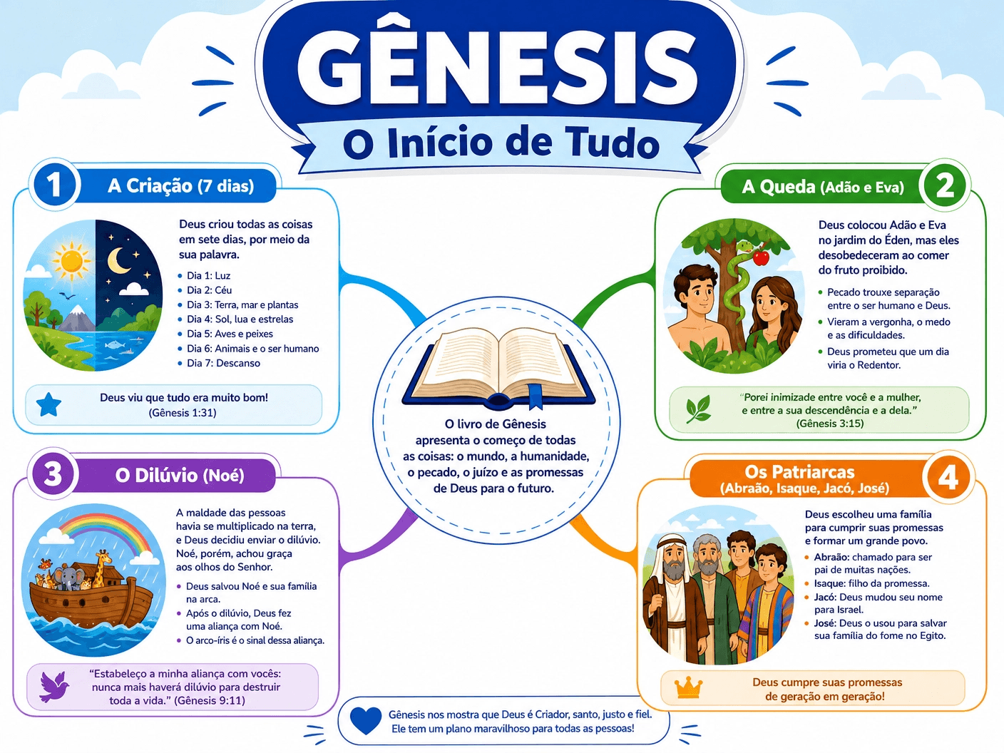 Mapa Mental Gênesis